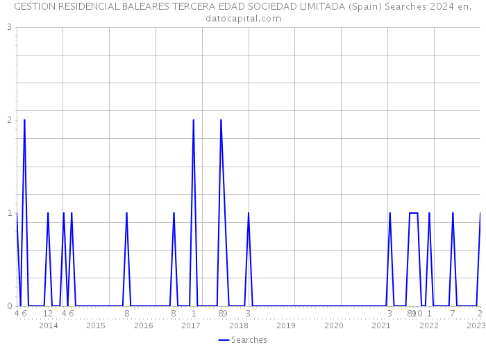GESTION RESIDENCIAL BALEARES TERCERA EDAD SOCIEDAD LIMITADA (Spain) Searches 2024 