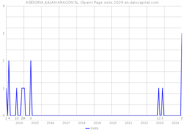 ASESORIA JULIAN ARAGON SL. (Spain) Page visits 2024 