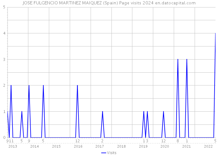 JOSE FULGENCIO MARTINEZ MAIQUEZ (Spain) Page visits 2024 