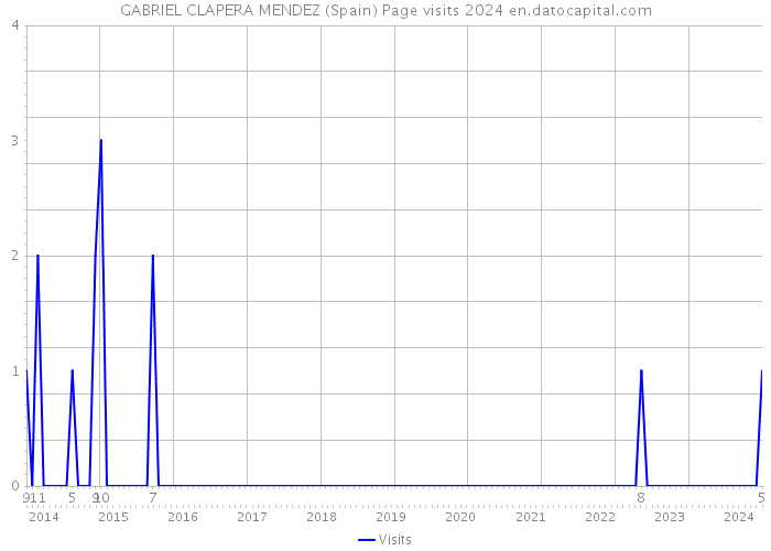 GABRIEL CLAPERA MENDEZ (Spain) Page visits 2024 