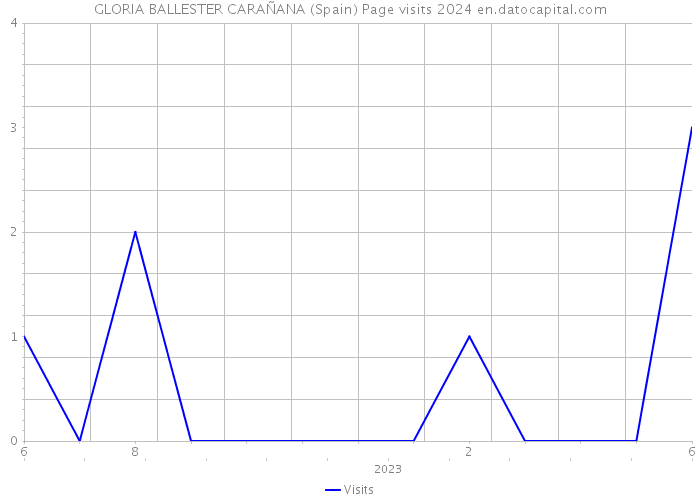 GLORIA BALLESTER CARAÑANA (Spain) Page visits 2024 