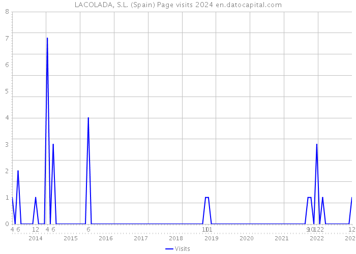 LACOLADA, S.L. (Spain) Page visits 2024 