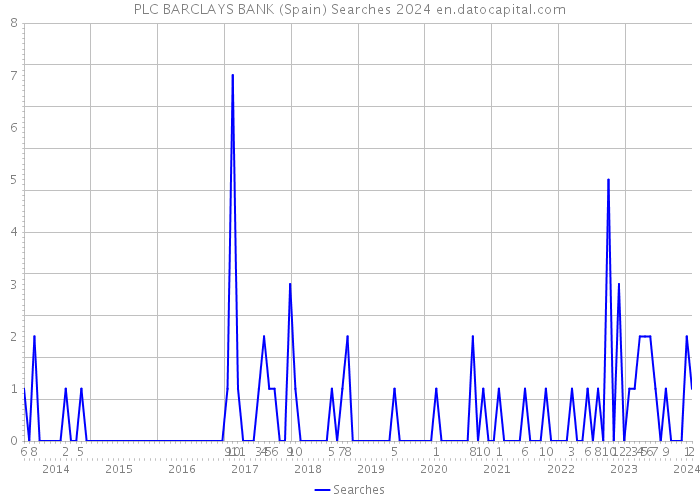 PLC BARCLAYS BANK (Spain) Searches 2024 