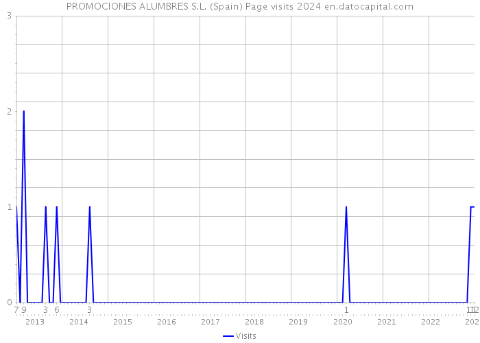PROMOCIONES ALUMBRES S.L. (Spain) Page visits 2024 