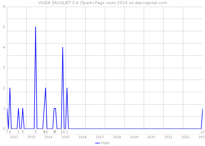 VIUDA SAUQUET S A (Spain) Page visits 2024 