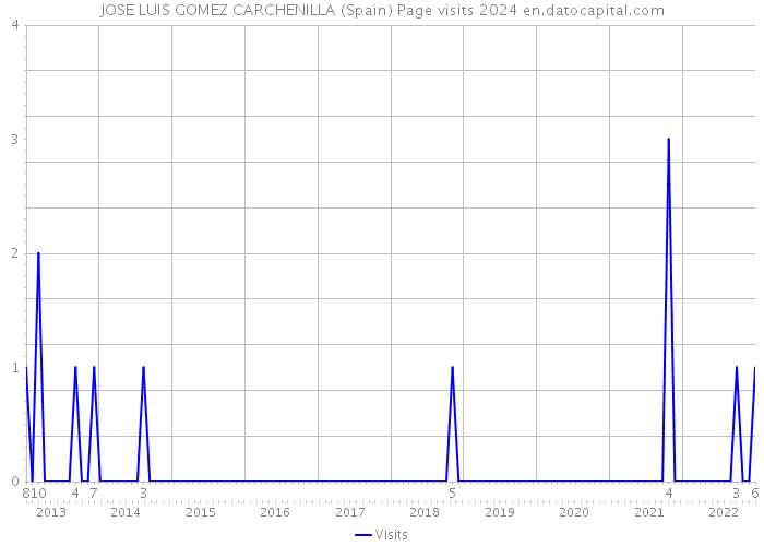 JOSE LUIS GOMEZ CARCHENILLA (Spain) Page visits 2024 