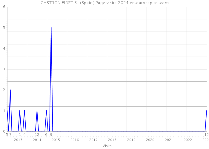 GASTRON FIRST SL (Spain) Page visits 2024 