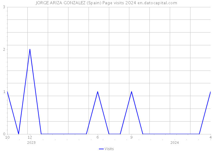 JORGE ARIZA GONZALEZ (Spain) Page visits 2024 