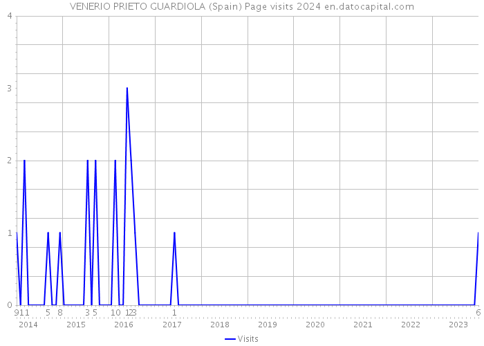 VENERIO PRIETO GUARDIOLA (Spain) Page visits 2024 
