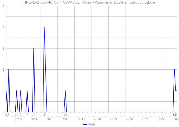 ITINERE-2 SERVICIOS Y OBRAS SL. (Spain) Page visits 2024 