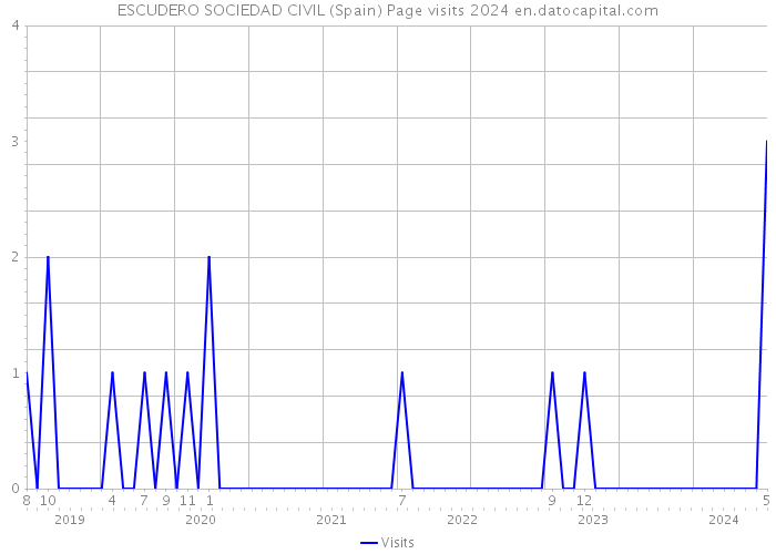 ESCUDERO SOCIEDAD CIVIL (Spain) Page visits 2024 
