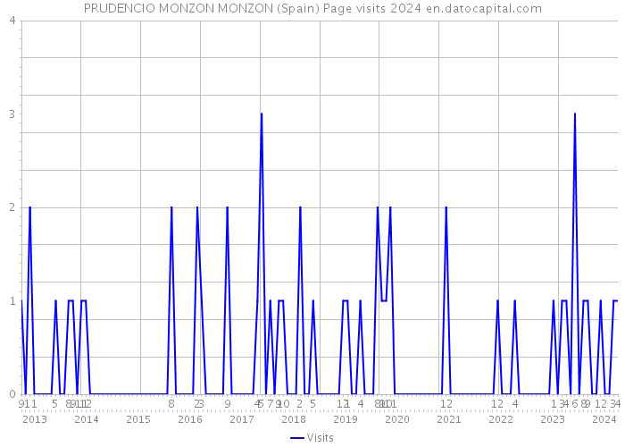PRUDENCIO MONZON MONZON (Spain) Page visits 2024 