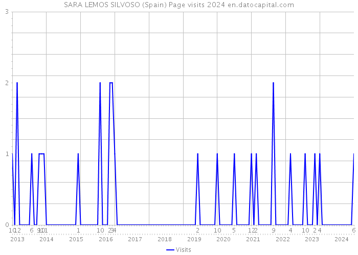 SARA LEMOS SILVOSO (Spain) Page visits 2024 