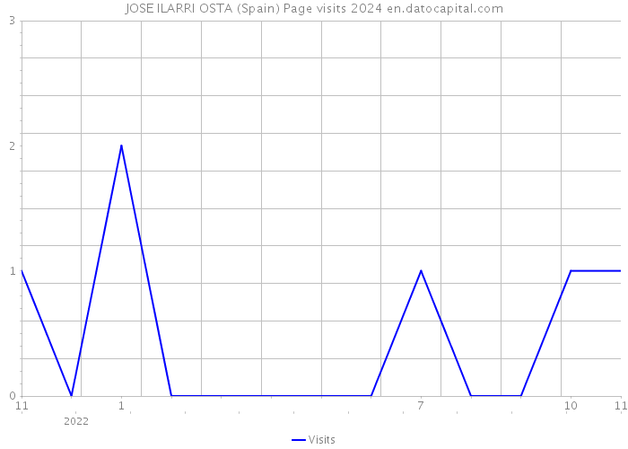 JOSE ILARRI OSTA (Spain) Page visits 2024 