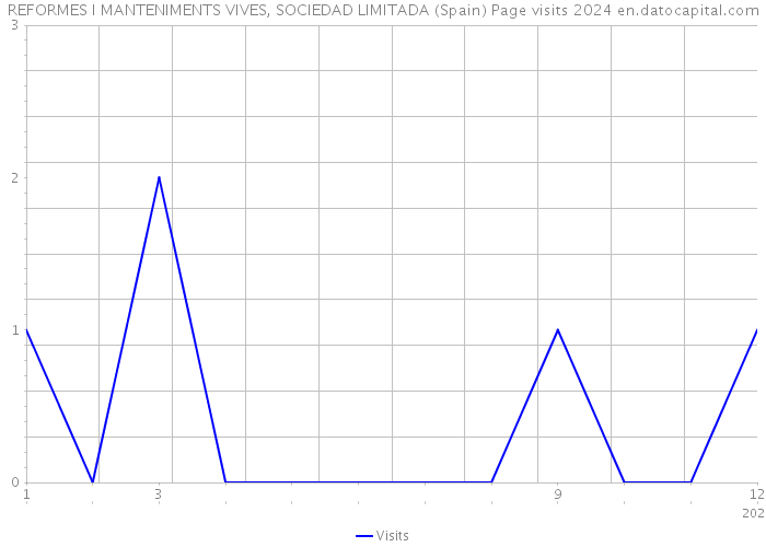 REFORMES I MANTENIMENTS VIVES, SOCIEDAD LIMITADA (Spain) Page visits 2024 