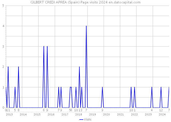 GILBERT CREDI APREA (Spain) Page visits 2024 