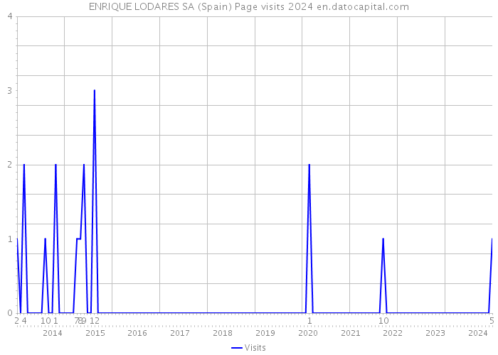 ENRIQUE LODARES SA (Spain) Page visits 2024 