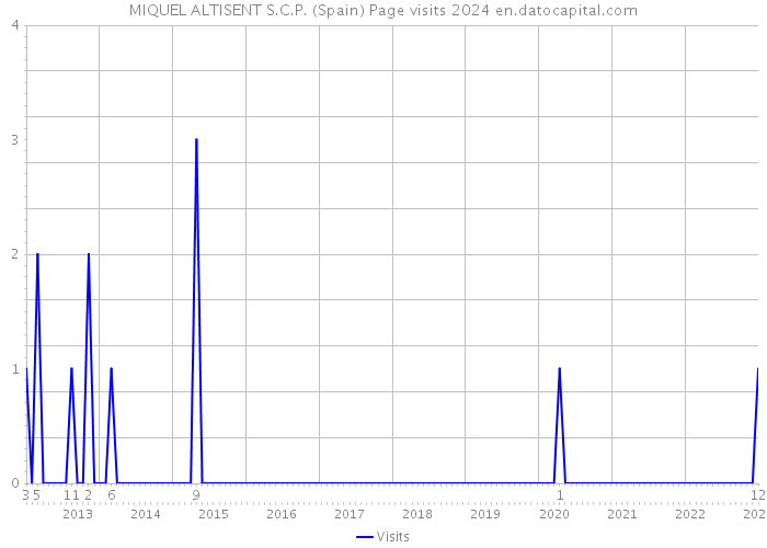 MIQUEL ALTISENT S.C.P. (Spain) Page visits 2024 