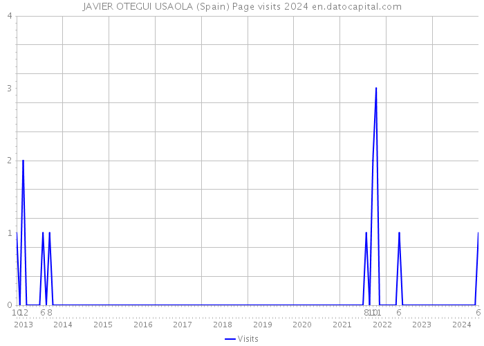 JAVIER OTEGUI USAOLA (Spain) Page visits 2024 
