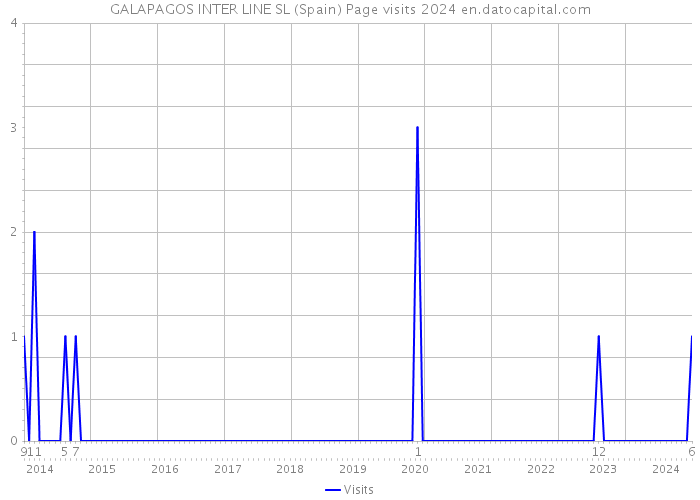 GALAPAGOS INTER LINE SL (Spain) Page visits 2024 