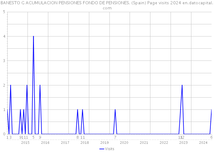 BANESTO G ACUMULACION PENSIONES FONDO DE PENSIONES. (Spain) Page visits 2024 