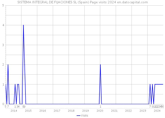 SISTEMA INTEGRAL DE FIJACIONES SL (Spain) Page visits 2024 