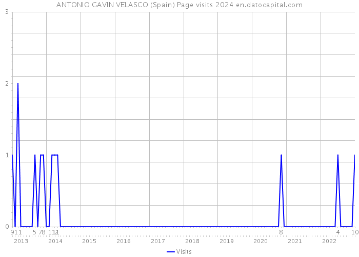 ANTONIO GAVIN VELASCO (Spain) Page visits 2024 