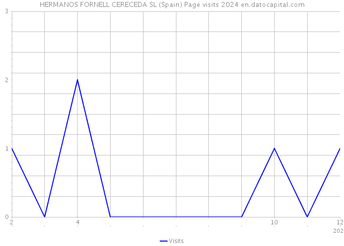 HERMANOS FORNELL CERECEDA SL (Spain) Page visits 2024 