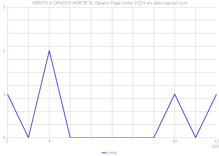 VIENTO 9 GRADOS NORTE SL (Spain) Page visits 2024 