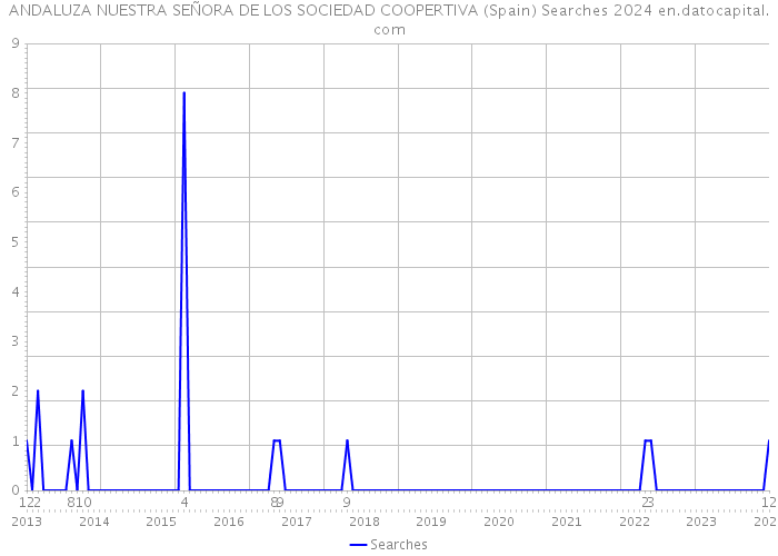 ANDALUZA NUESTRA SEÑORA DE LOS SOCIEDAD COOPERTIVA (Spain) Searches 2024 