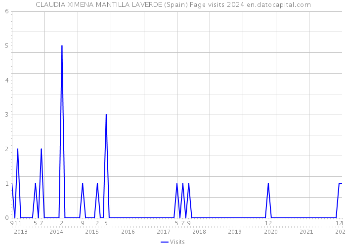CLAUDIA XIMENA MANTILLA LAVERDE (Spain) Page visits 2024 
