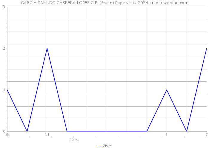 GARCIA SANUDO CABRERA LOPEZ C.B. (Spain) Page visits 2024 