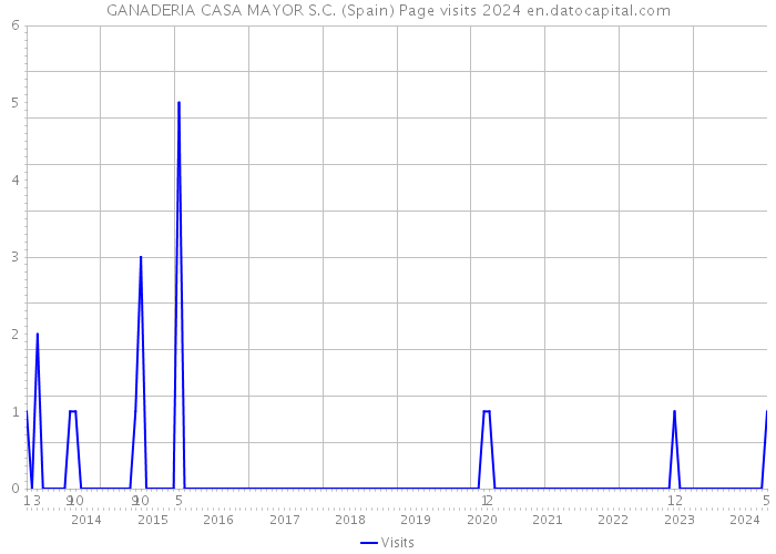 GANADERIA CASA MAYOR S.C. (Spain) Page visits 2024 