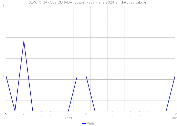 SERGIO GARCES QUIJADA (Spain) Page visits 2024 