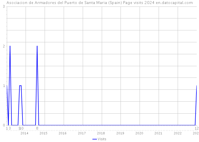 Asociacion de Armadores del Puerto de Santa Maria (Spain) Page visits 2024 