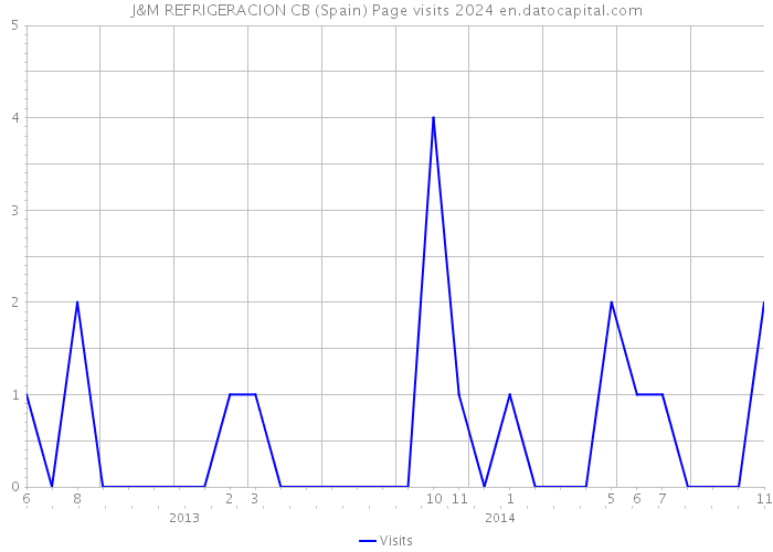 J&M REFRIGERACION CB (Spain) Page visits 2024 