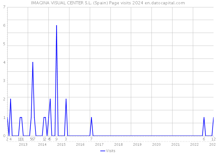 IMAGINA VISUAL CENTER S.L. (Spain) Page visits 2024 