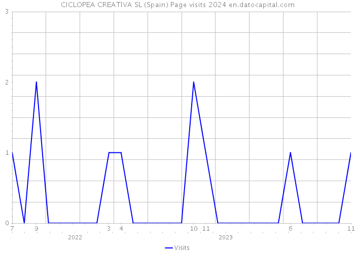 CICLOPEA CREATIVA SL (Spain) Page visits 2024 