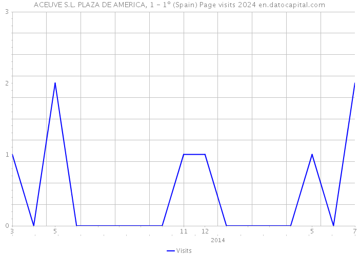 ACEUVE S.L. PLAZA DE AMERICA, 1 - 1º (Spain) Page visits 2024 