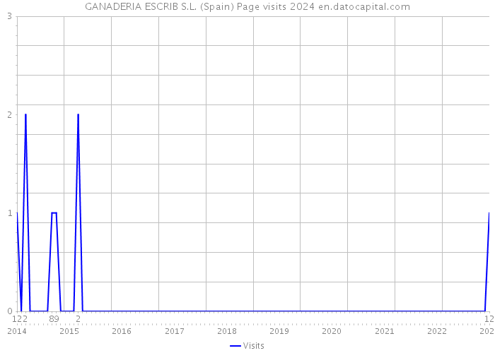 GANADERIA ESCRIB S.L. (Spain) Page visits 2024 