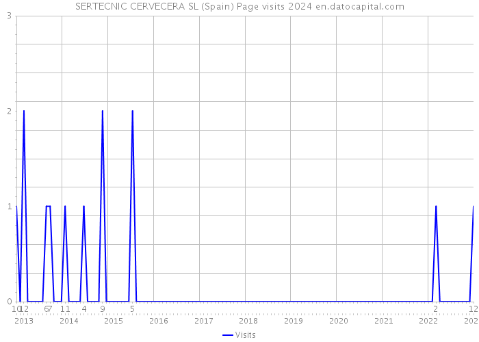 SERTECNIC CERVECERA SL (Spain) Page visits 2024 