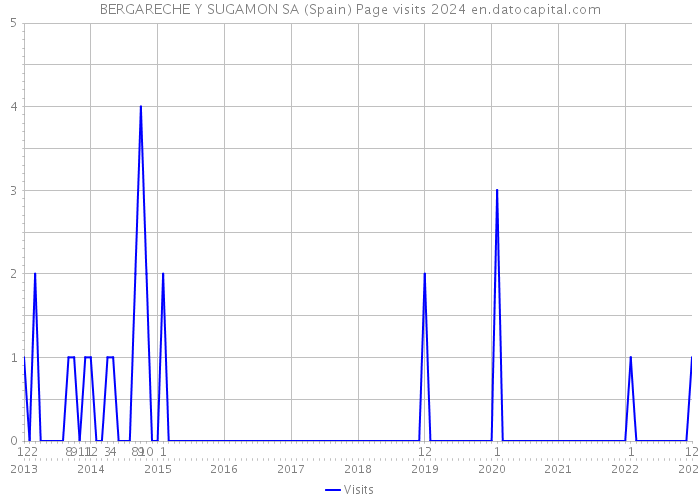 BERGARECHE Y SUGAMON SA (Spain) Page visits 2024 