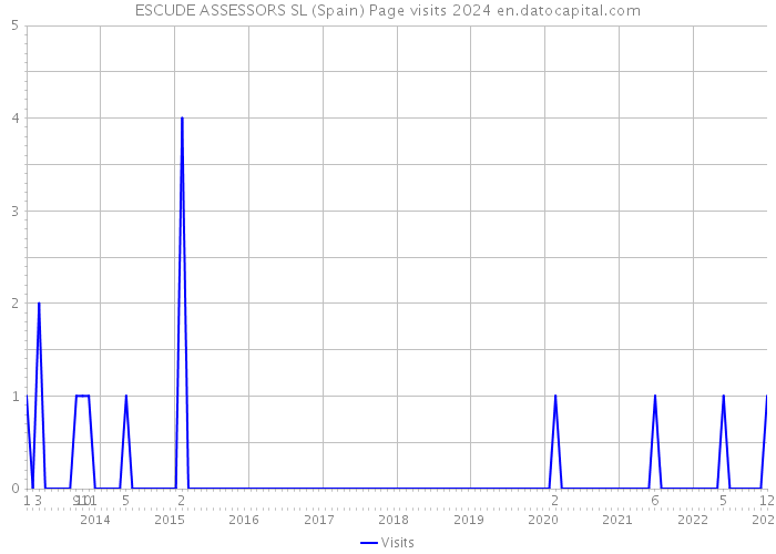 ESCUDE ASSESSORS SL (Spain) Page visits 2024 