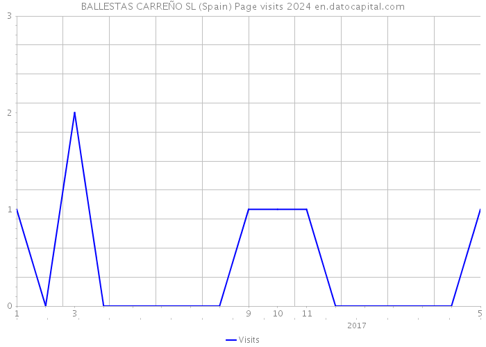 BALLESTAS CARREÑO SL (Spain) Page visits 2024 