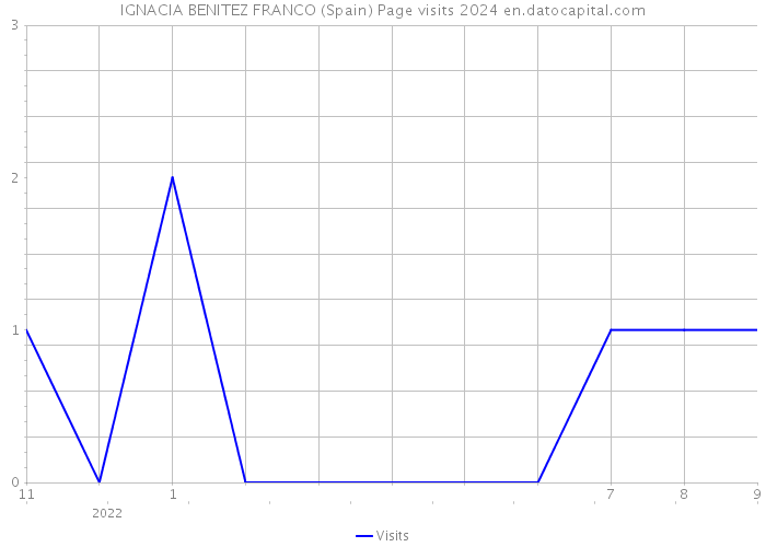 IGNACIA BENITEZ FRANCO (Spain) Page visits 2024 