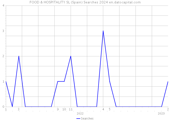 FOOD & HOSPITALITY SL (Spain) Searches 2024 