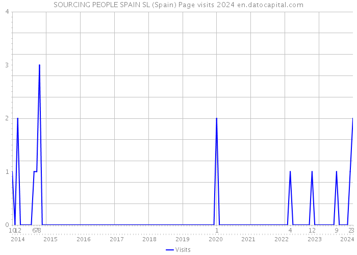 SOURCING PEOPLE SPAIN SL (Spain) Page visits 2024 