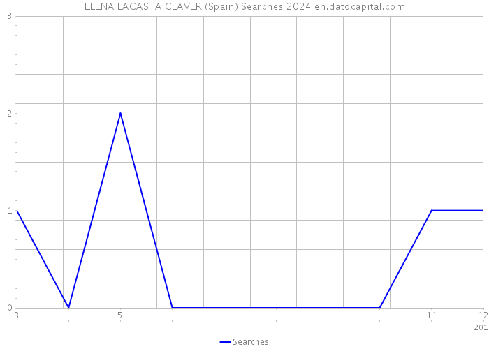 ELENA LACASTA CLAVER (Spain) Searches 2024 