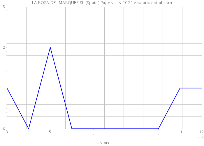 LA ROSA DEL MARQUEZ SL (Spain) Page visits 2024 