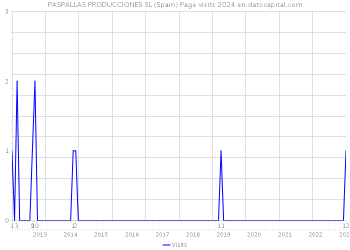 PASPALLAS PRODUCCIONES SL (Spain) Page visits 2024 
